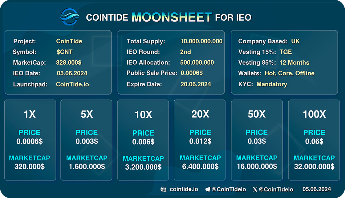 CoinTide CNT Token Public Sale