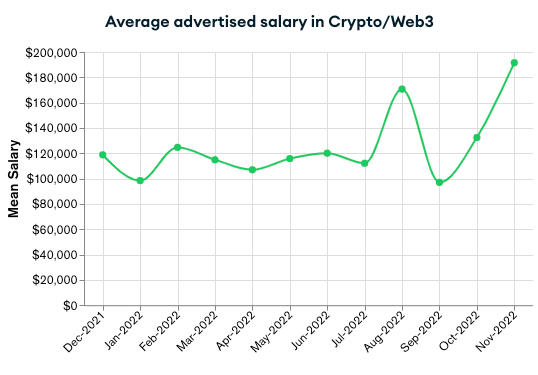 average advertised crypto web3 salary