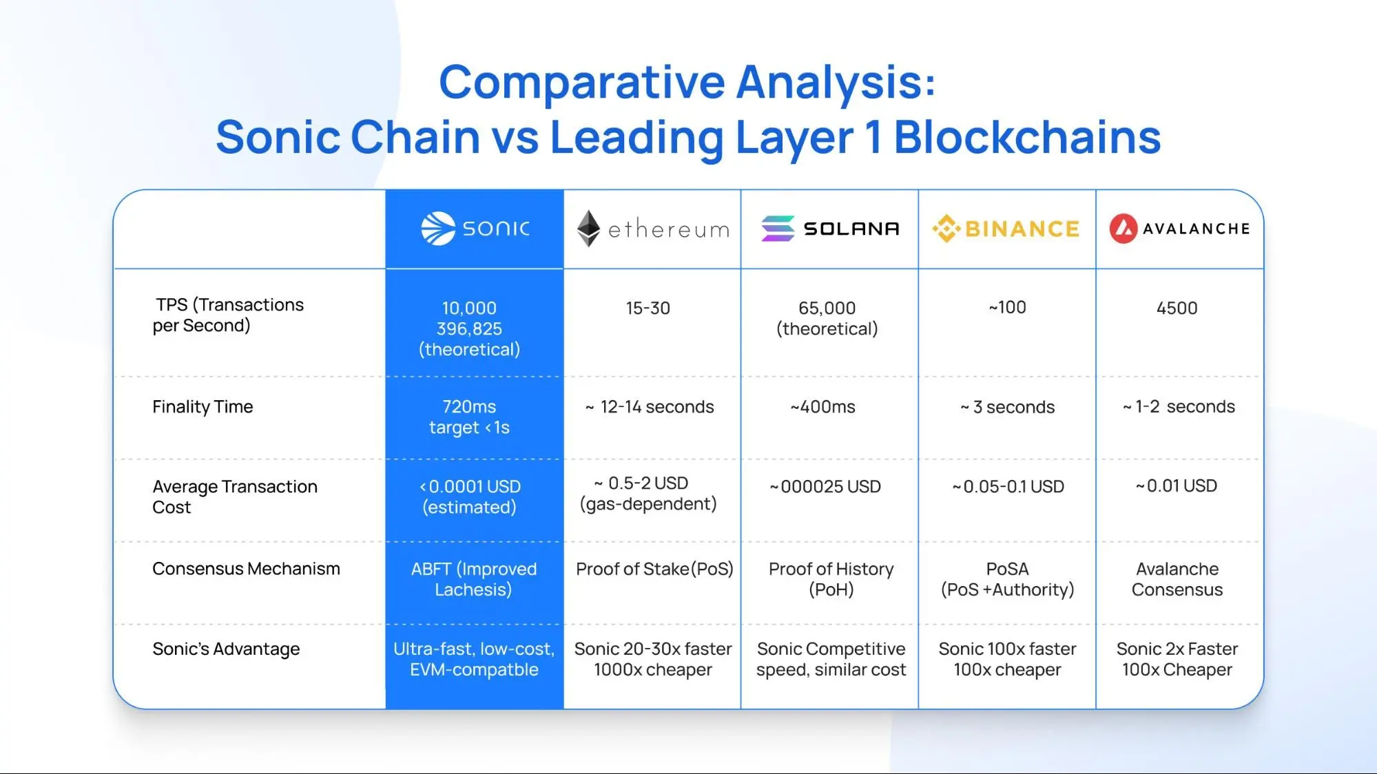 sonic chain vs other blockchains.jpg
