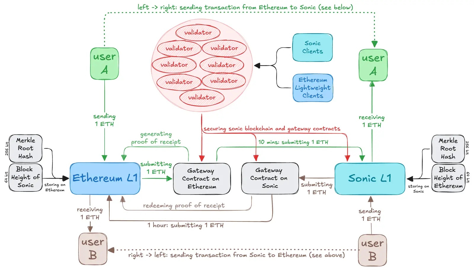 chart - sending transactions from ethereum to sonic.png
