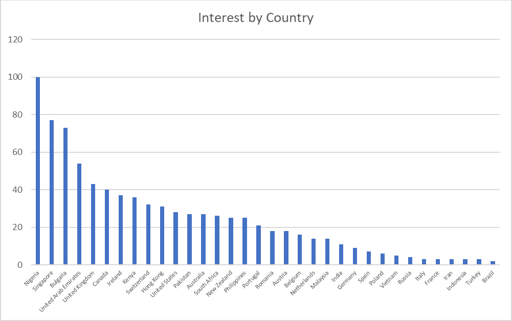 crypto web3 job interest by country