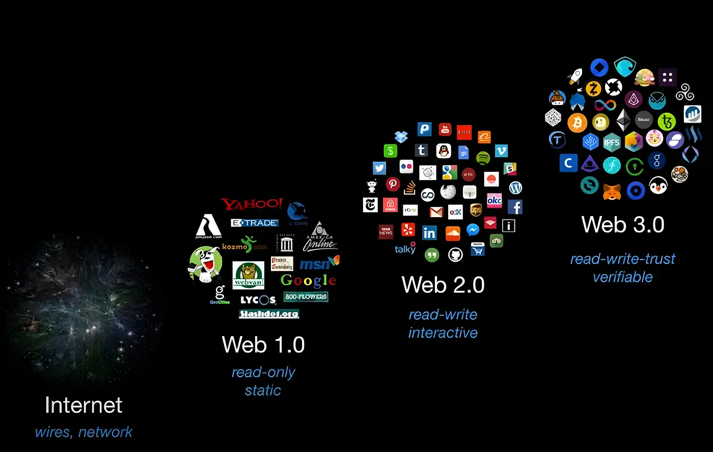 infographic explaining web 1.0, web 2.0 and web 3.0.png