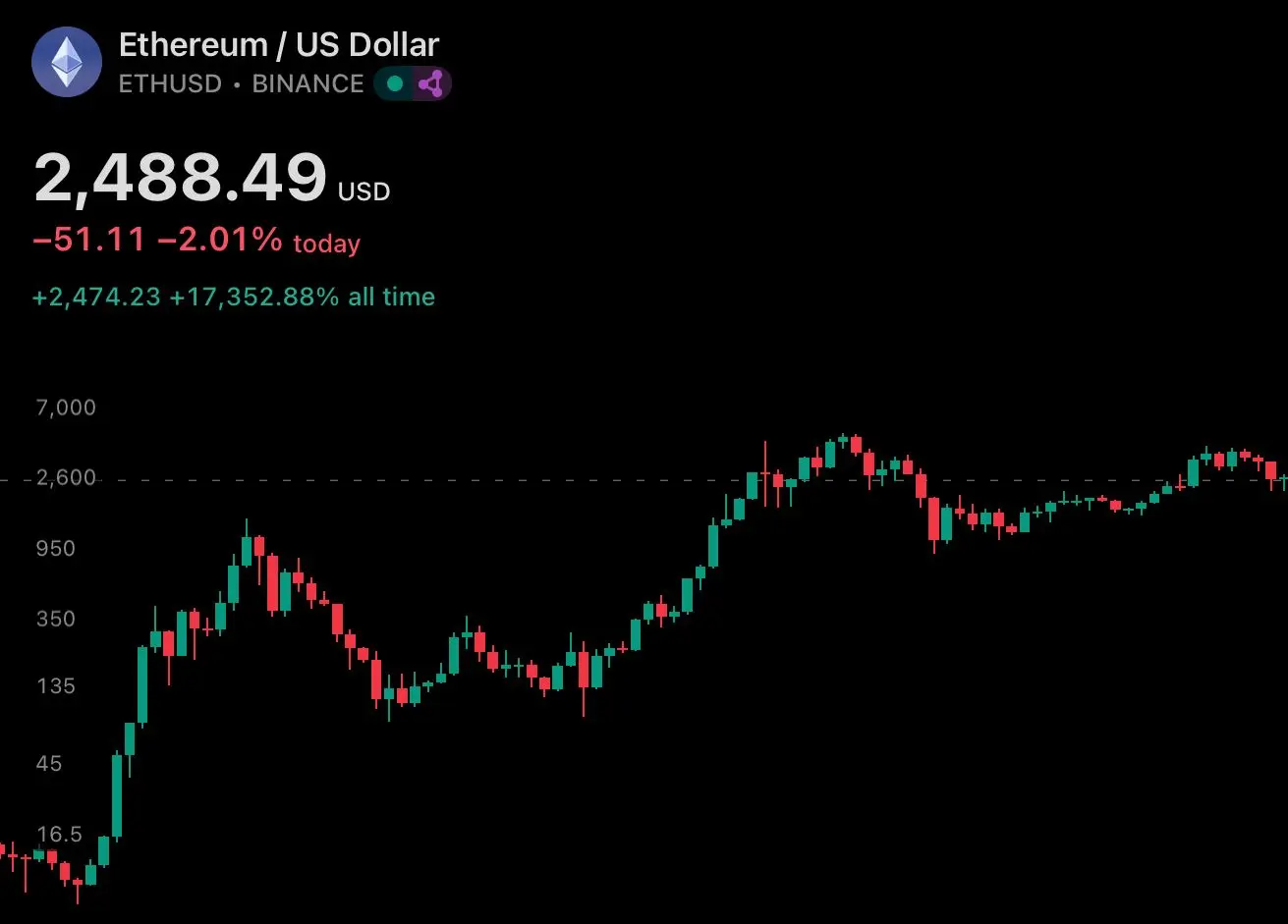 ethereum pricing at 2488.jpg