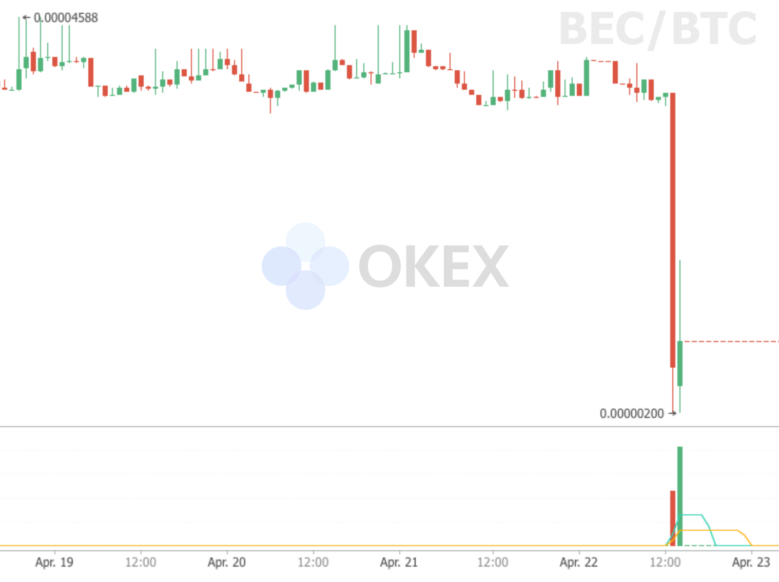 OKEx BEC/BTC market