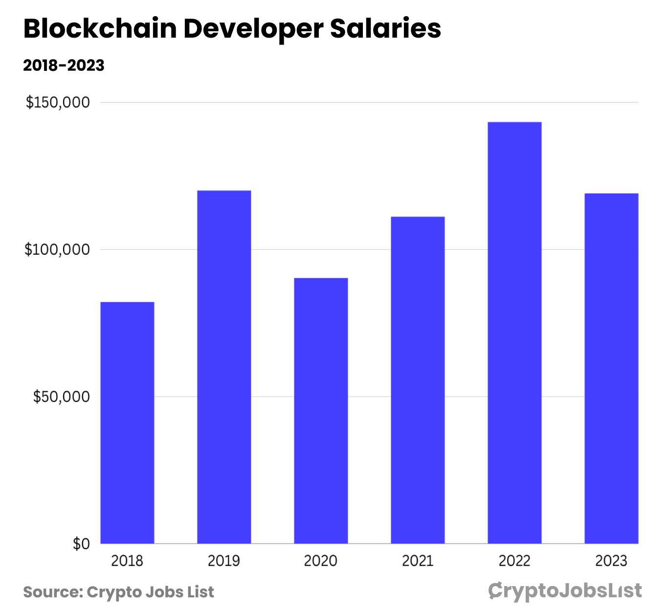 Blockchain Developer Annual Salaries.png