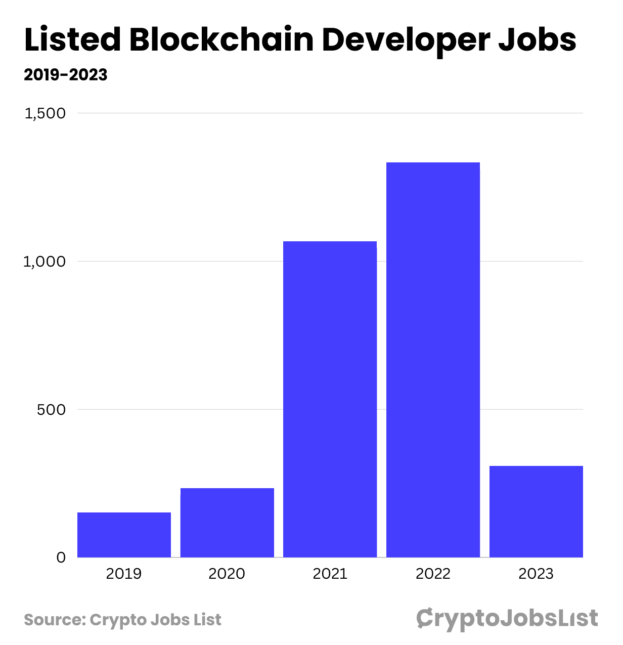 Listed Blockchain Developer Jobs.png