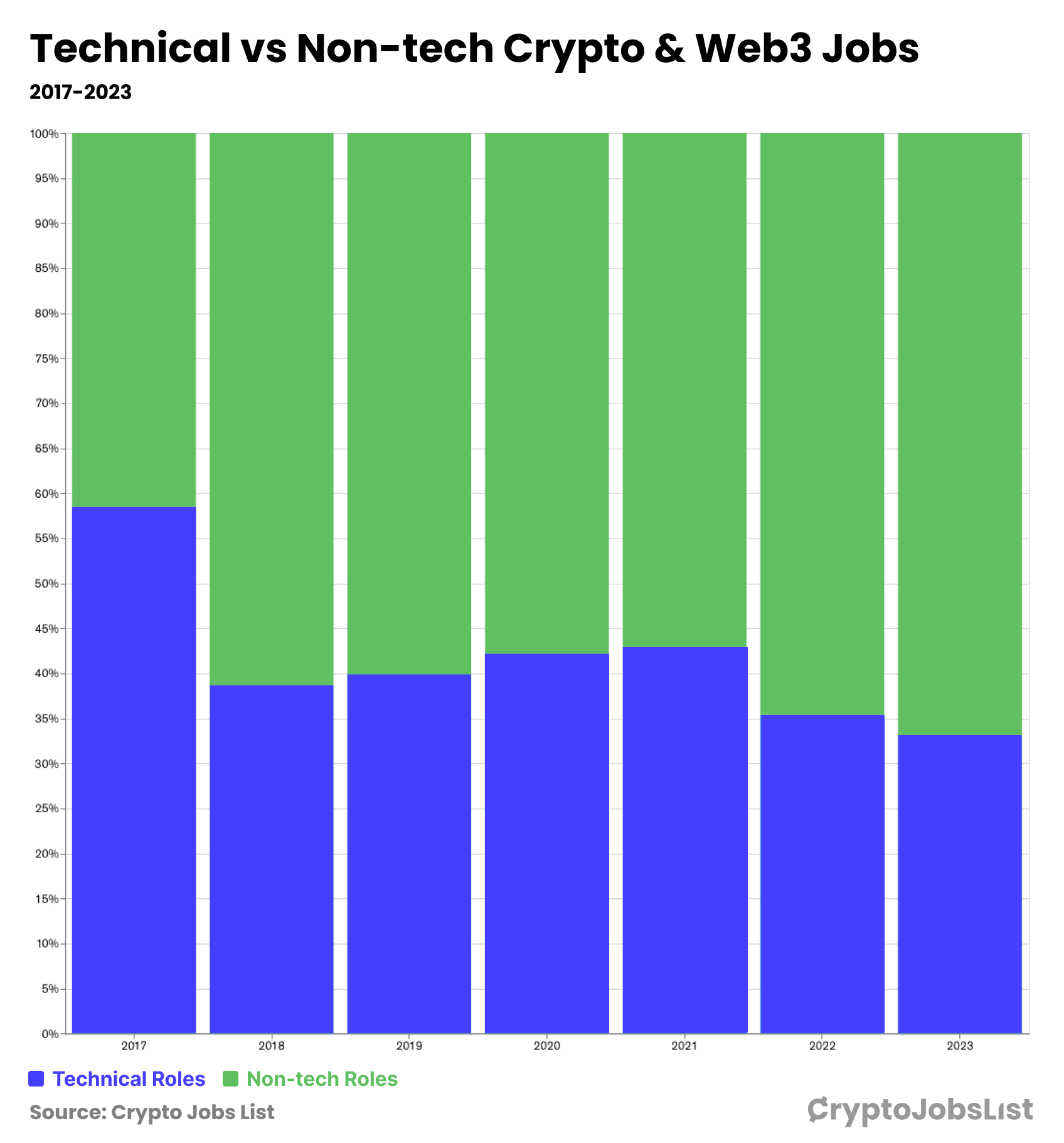 Tech vs Non-tech Jobs.png
